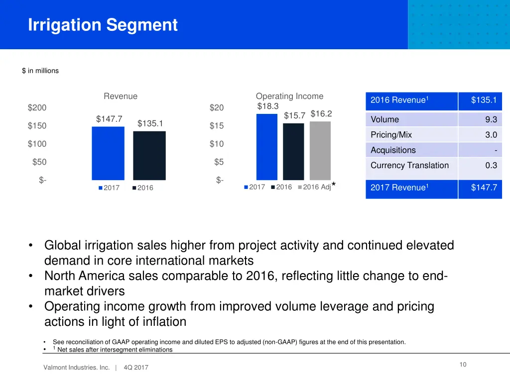 irrigation segment
