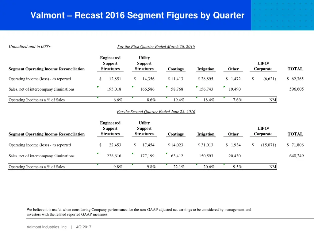 valmont recast 2016 segment figures by quarter