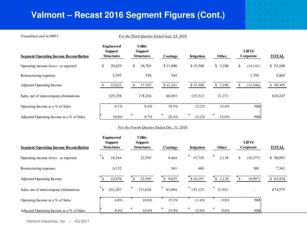 valmont recast 2016 segment figures cont