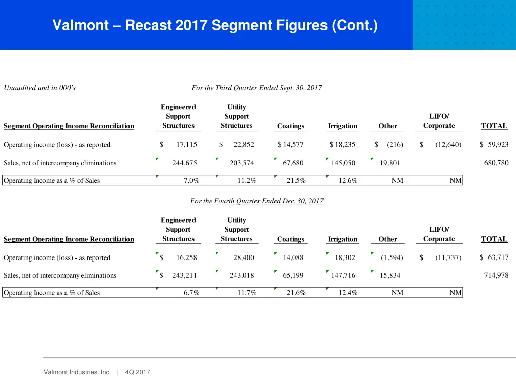 valmont recast 2017 segment figures cont