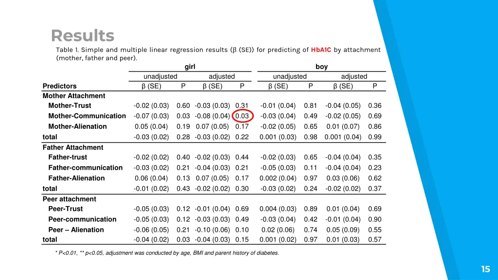 results table 1 simple and multiple linear