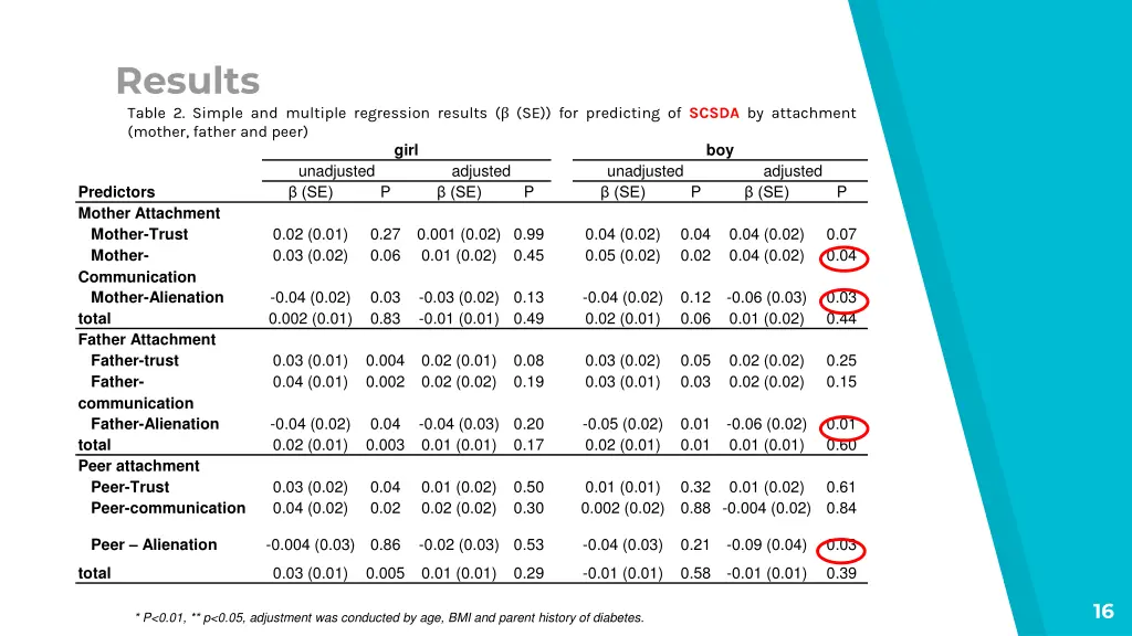 results table 2 simple and multiple regression