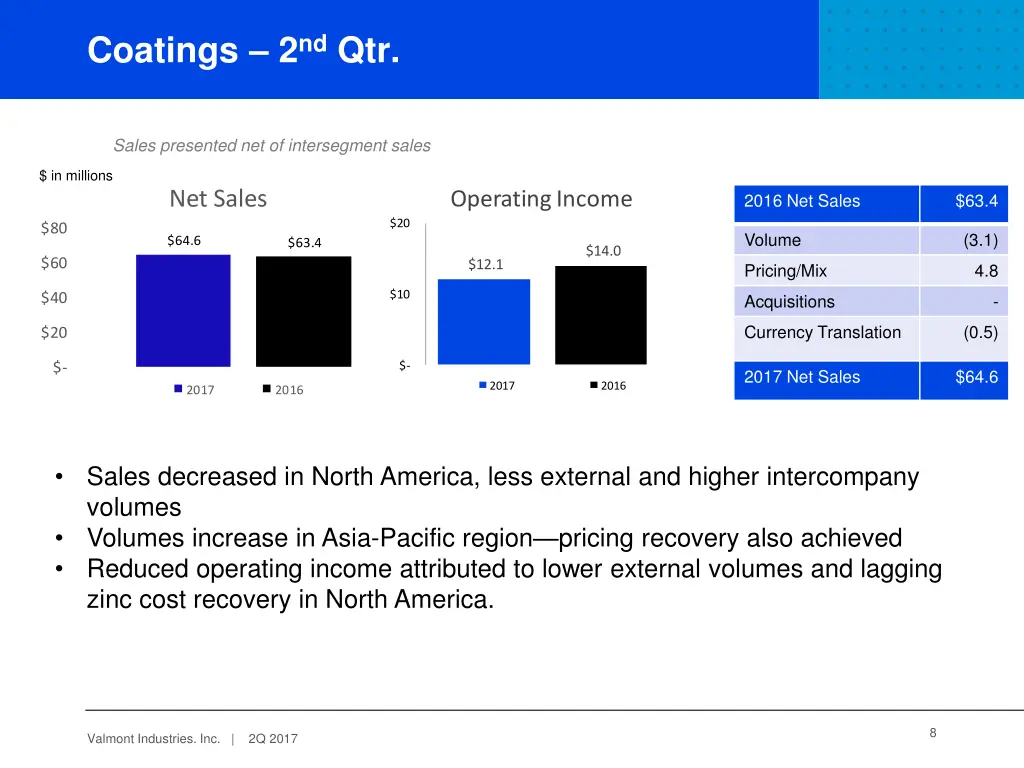 coatings 2 nd qtr