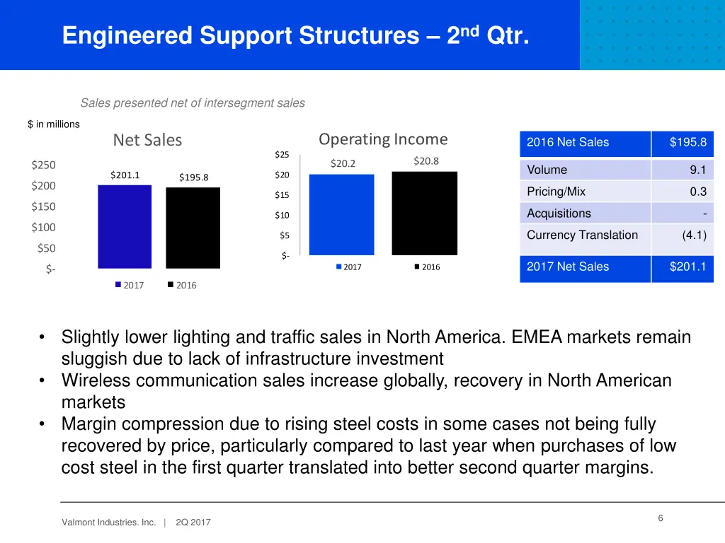 engineered support structures 2 nd qtr