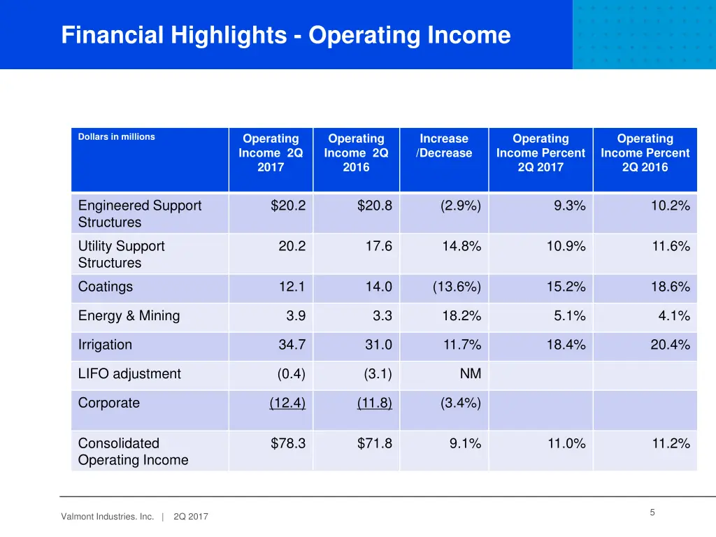 financial highlights operating income