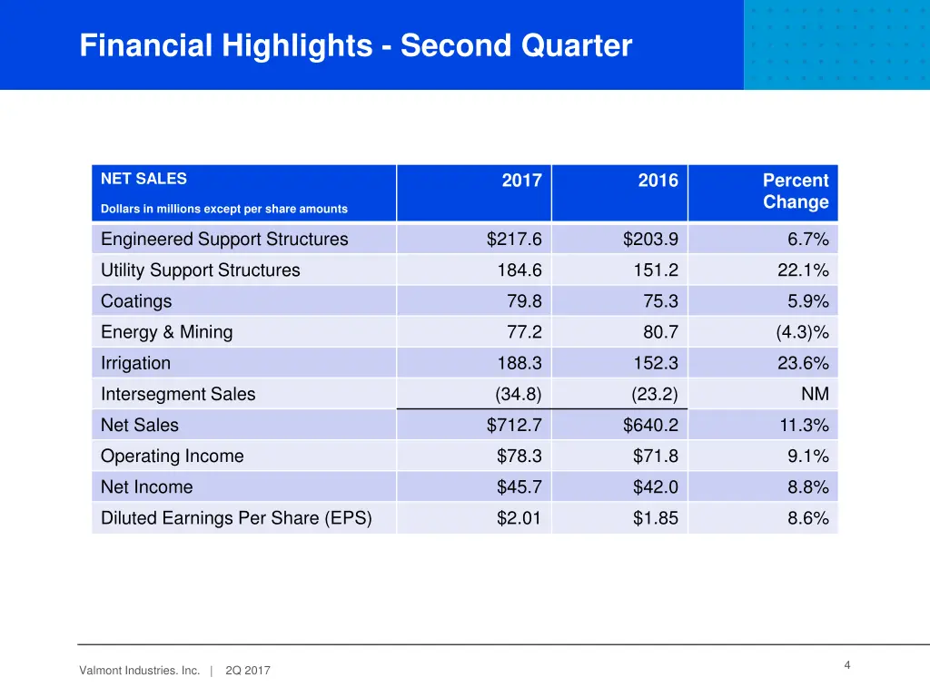financial highlights second quarter