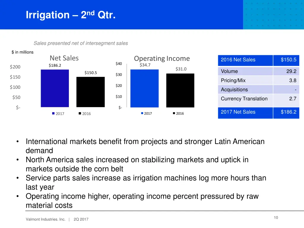 irrigation 2 nd qtr