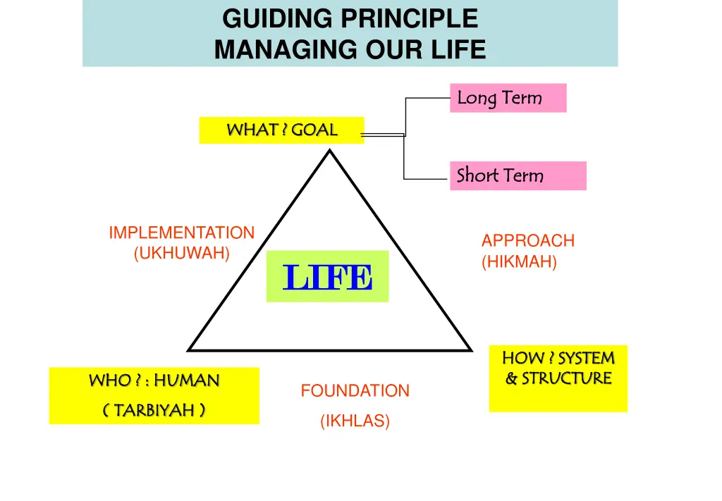 guiding principle managing our life
