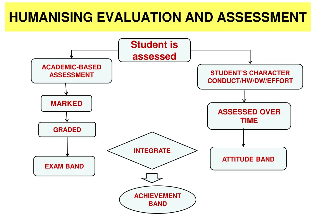 humanising evaluation and assessment