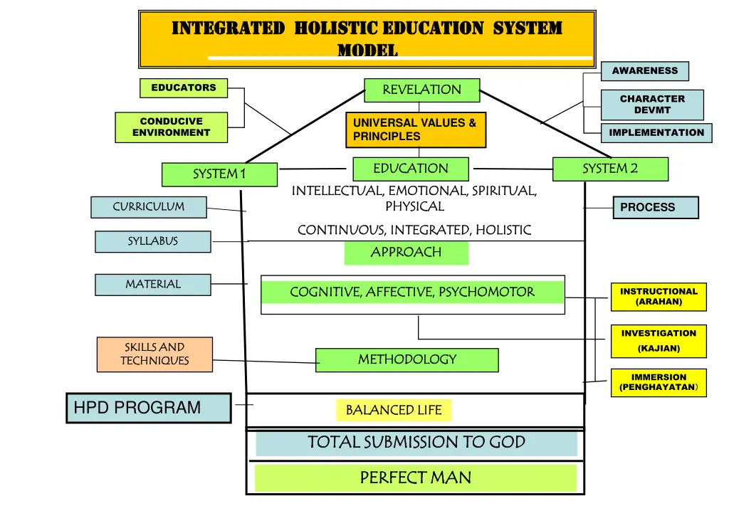 integrated holistic education system integrated 1