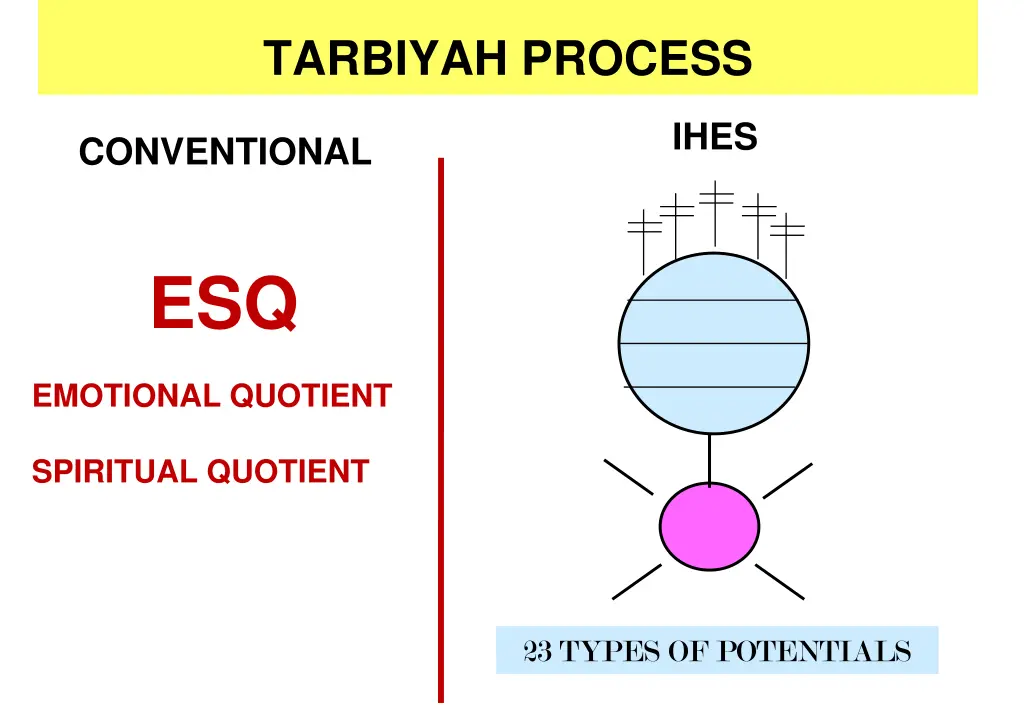tarbiyah process