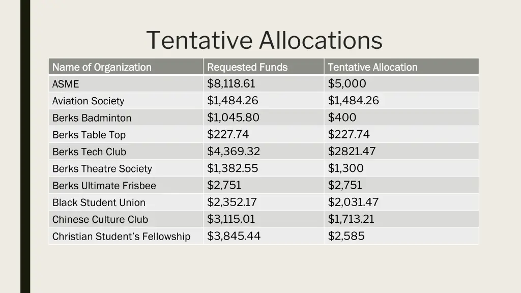 tentative allocations