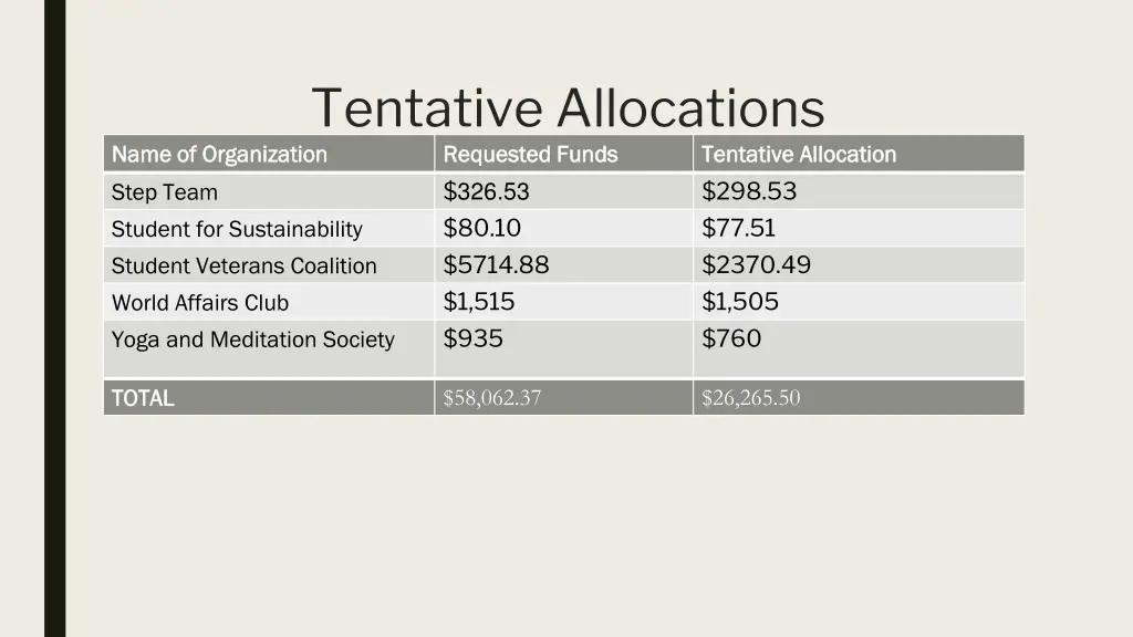 tentative allocations name of organization name 1
