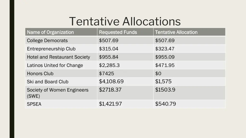 tentative allocations name of organization name