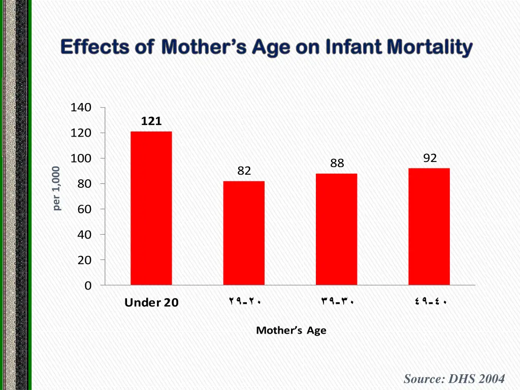 effects of mother s age on infant mortality