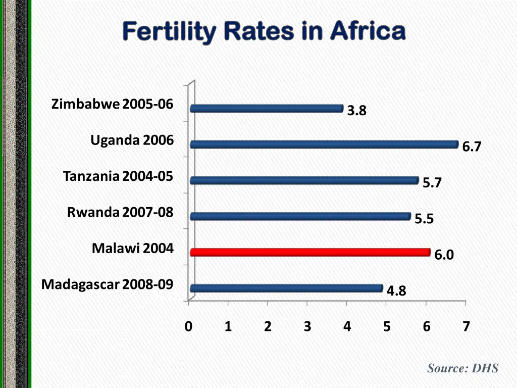 fertility rates in africa fertility rates
