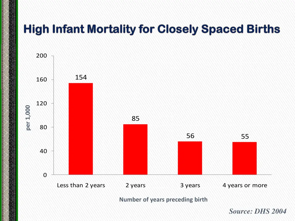 high infant mortality for closely spaced births