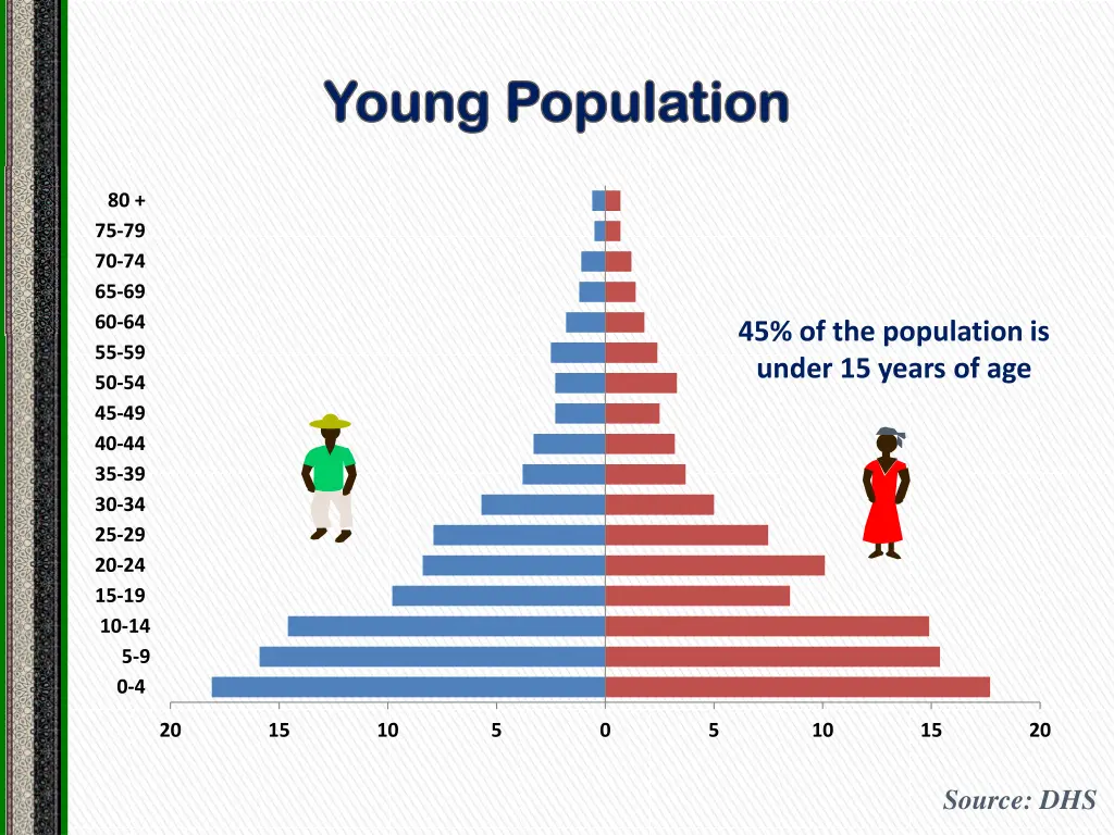 young population young population