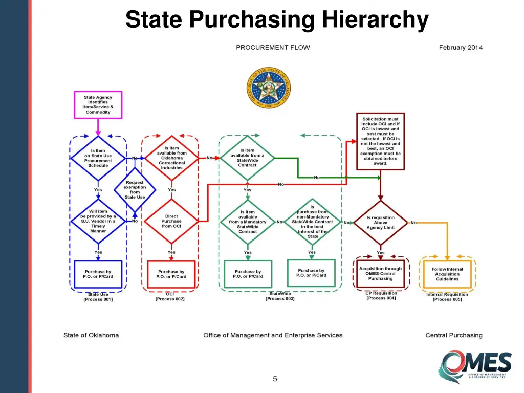 state purchasing hierarchy