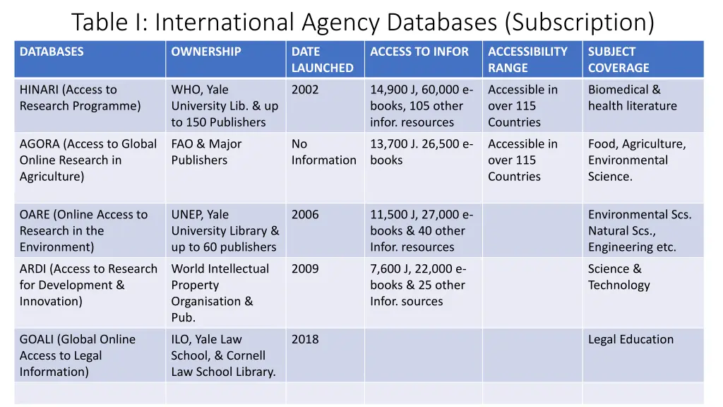 table i international agency databases