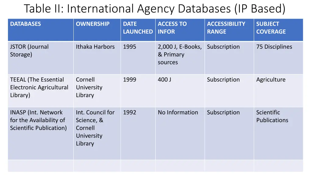 table ii international agency databases ip based