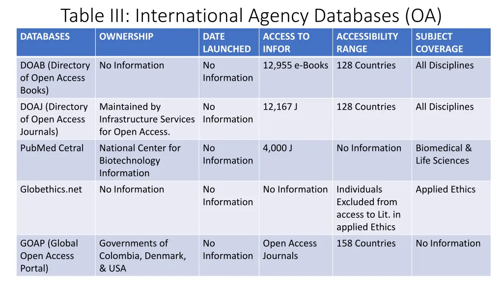 table iii international agency databases