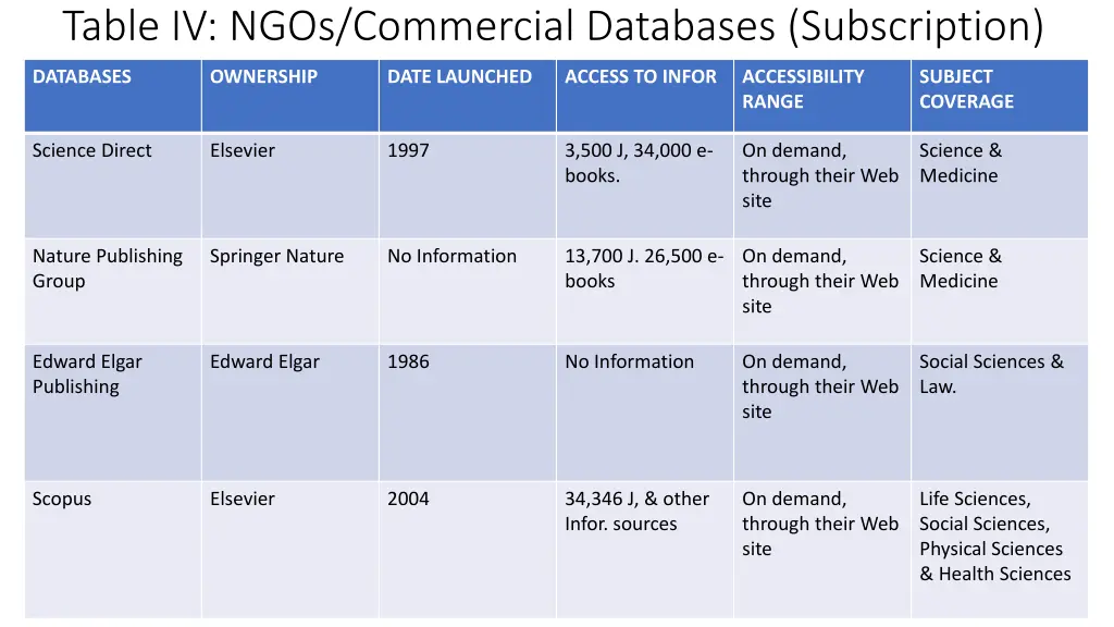 table iv ngos commercial databases subscription