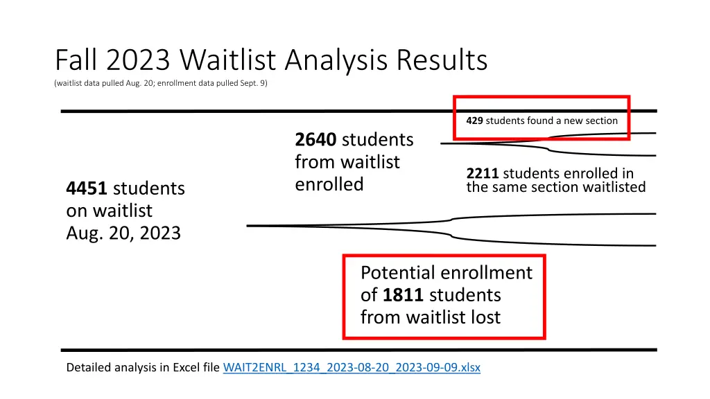 fall 2023 waitlist analysis results waitlist data 1