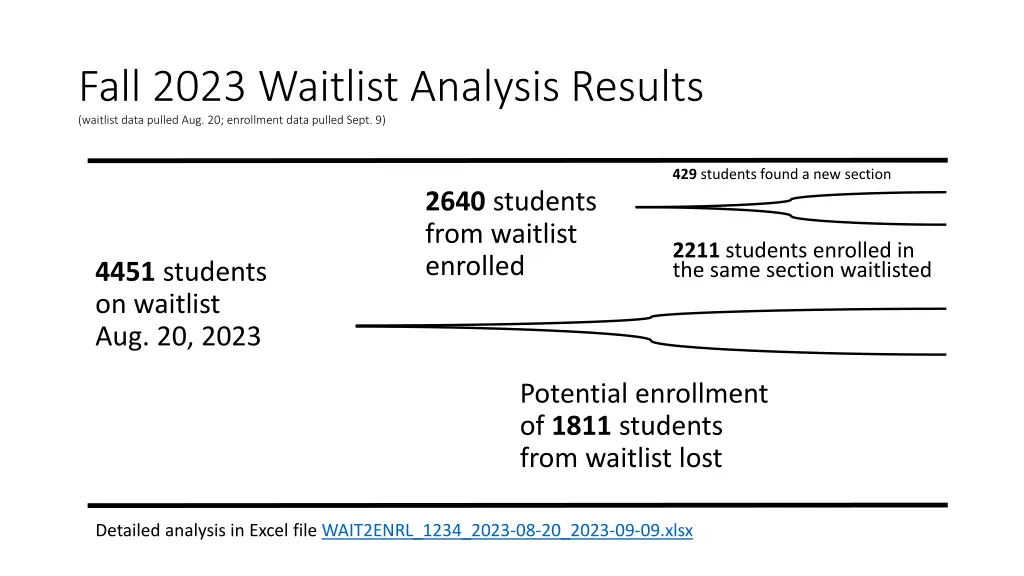 fall 2023 waitlist analysis results waitlist data