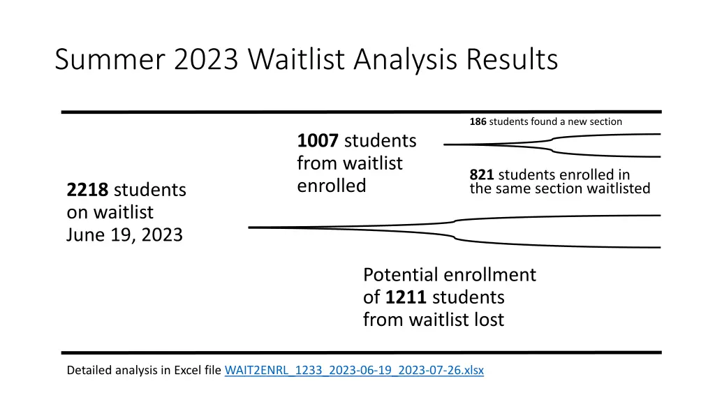 summer 2023 waitlist analysis results