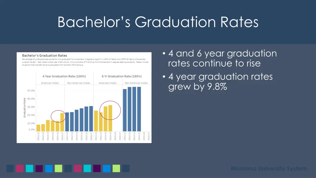 bachelor s graduation rates