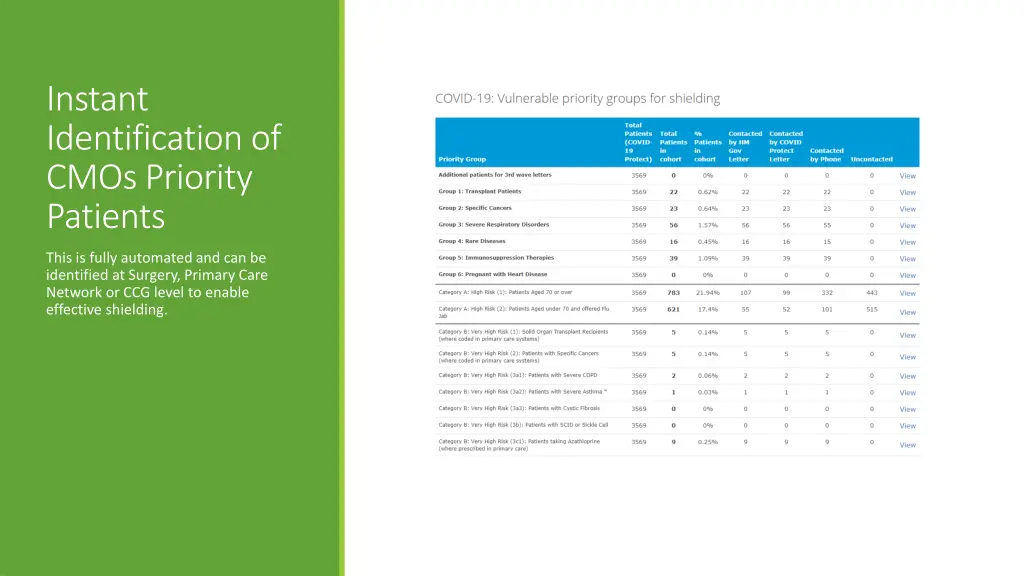 instant identification of cmos priority patients