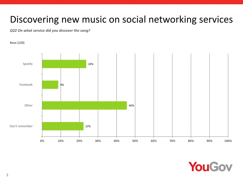 discovering new music on social networking