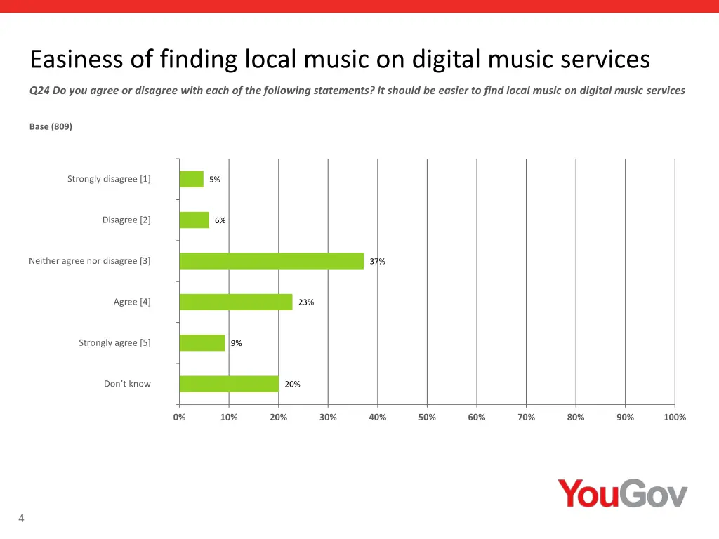 easiness of finding local music on digital music