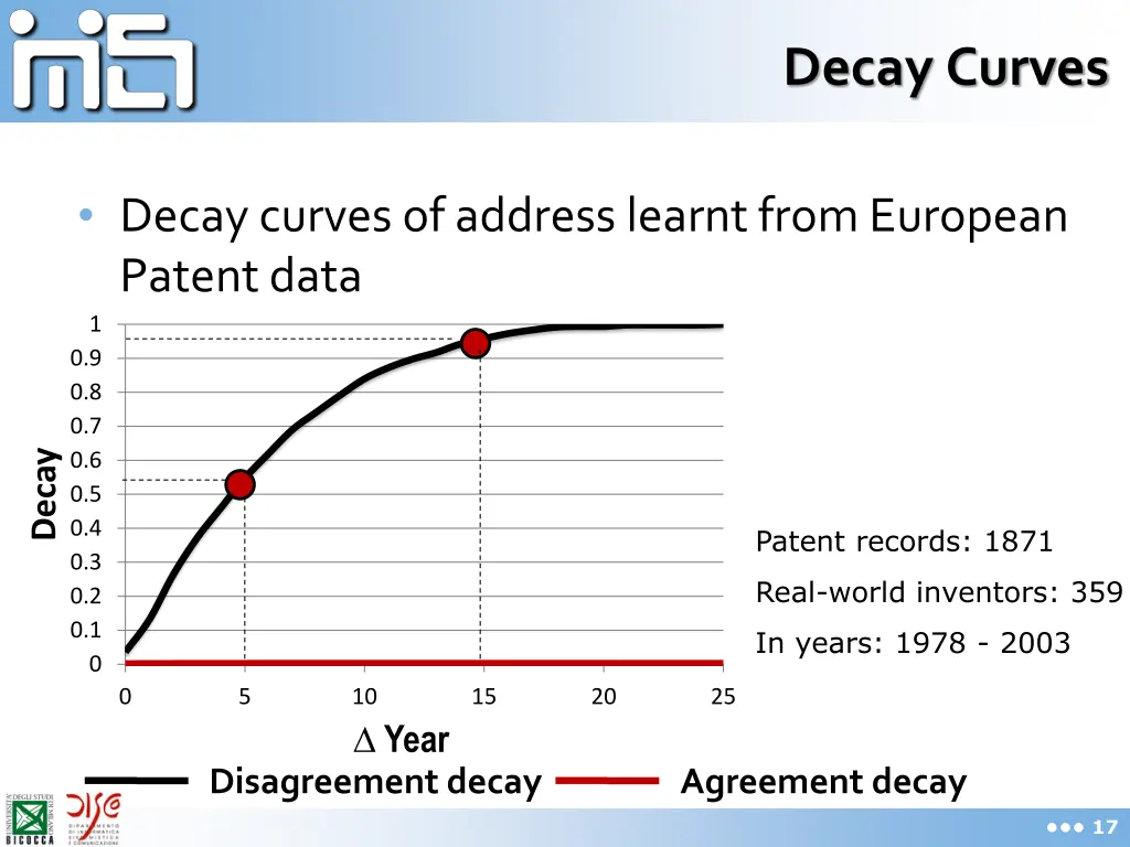 decay curves