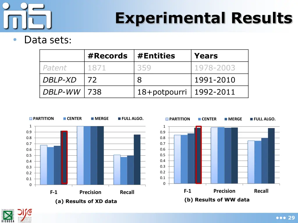 experimental results