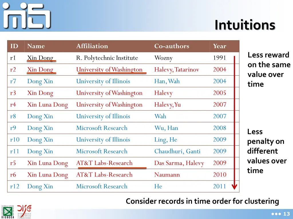 intuitions
