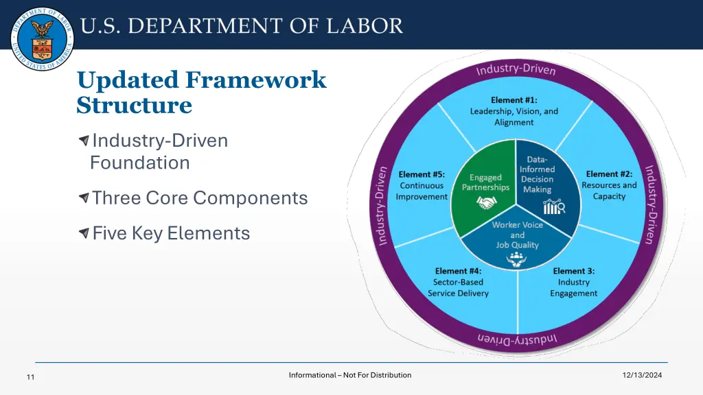 updated framework structure industry driven