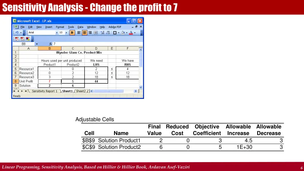 sensitivity analysis change the profit to 7