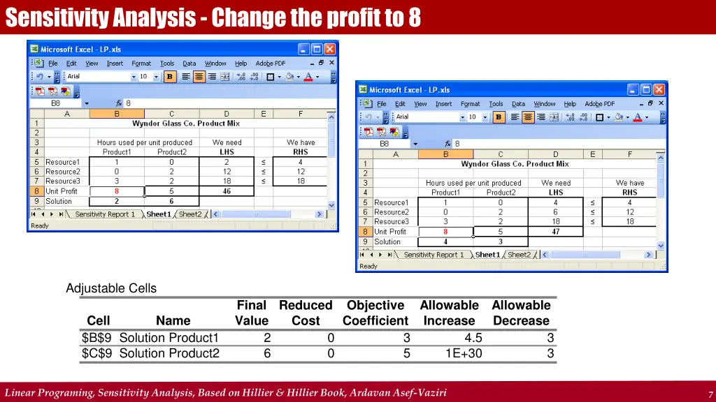 sensitivity analysis change the profit to 8