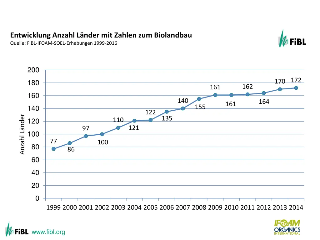 development of the number of countries with data