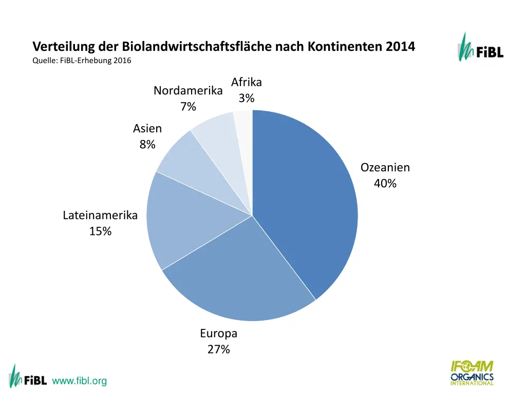 distribution of organic agricultural land