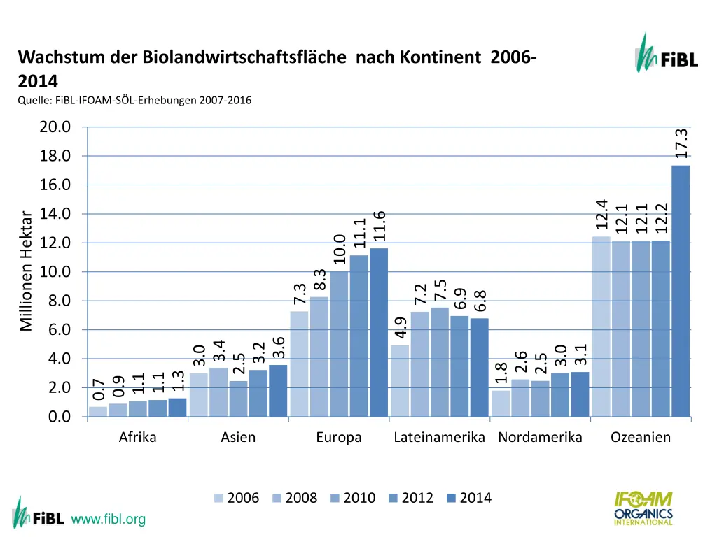 growth of the organic agricultural land 1