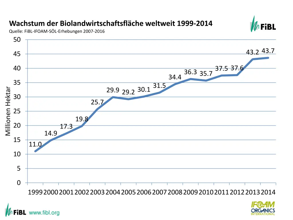 growth of the organic agricultural land 1999 2012