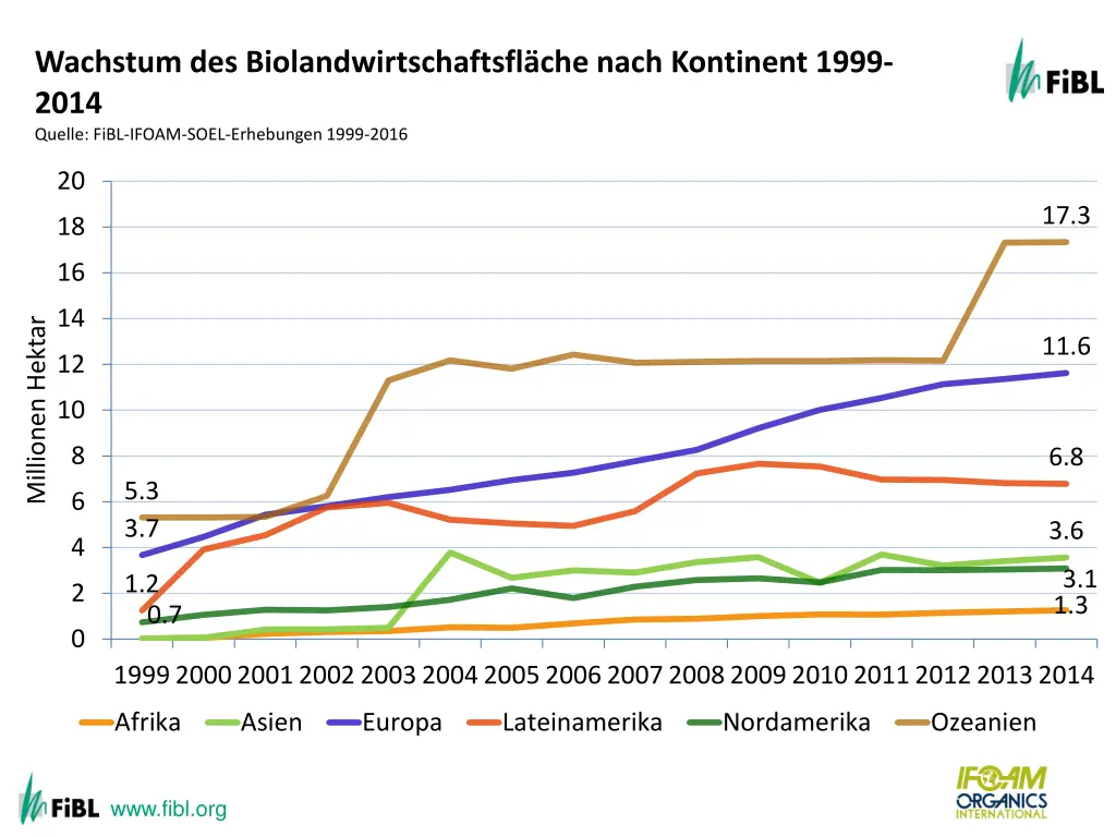 growth of the organic agricultural land