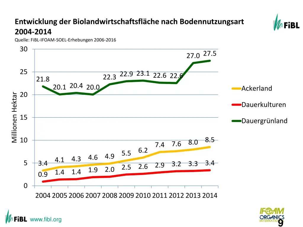 growth of the organic land by land use type 2004