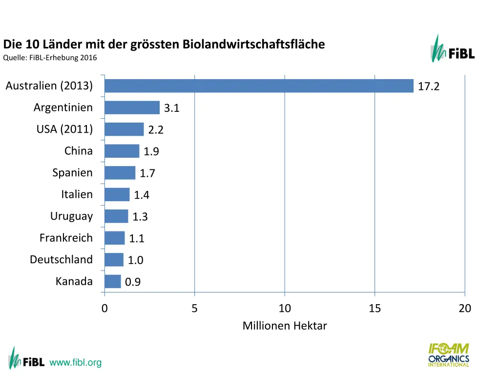 the ten countries with the largest organic