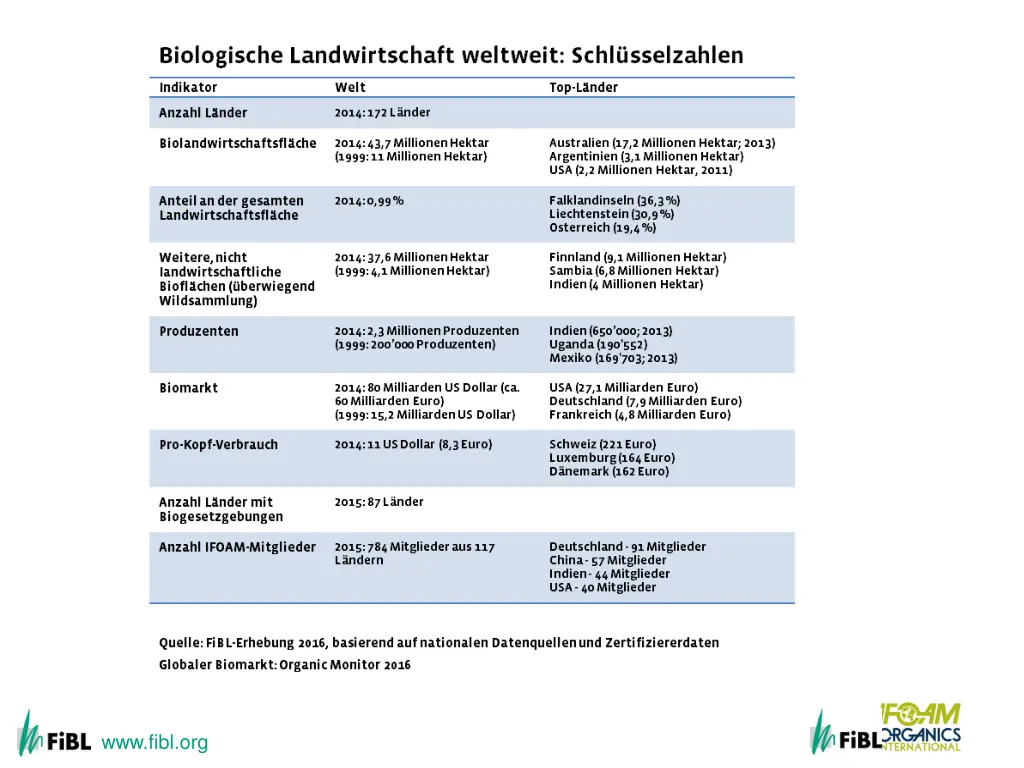 www fibl org