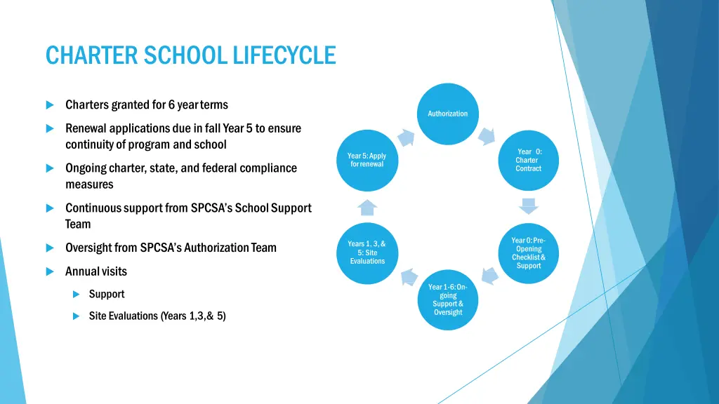 charter schoollifecycle
