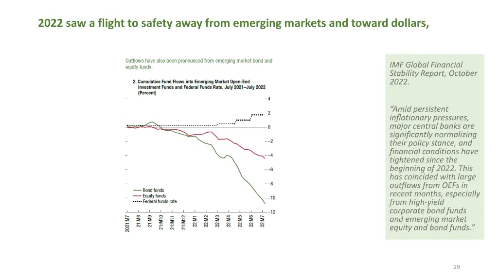 2022 saw a flight to safety away from emerging